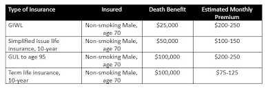 Life insurance for any senior over the age of 70 is obtainable and affordable, as long as they know how and what to look for. Can Seniors Over 70 Get Life Insurance Harbor Life Settlements