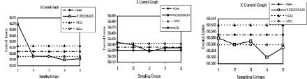 control chart show the out of control values of some