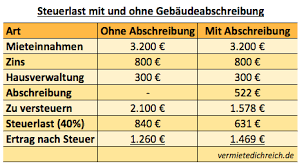 Diese tabelle gilt für wirtschaftsgüter, die nach dem 31. Steuertricks Bei Immobilien 1 Abschreibung Der Immobilie Vermiete Dich Reichvermiete Dich Reich
