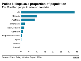 Ensure you have the basic documents available. How Us Police Training Compares With The Rest Of The World Bbc News