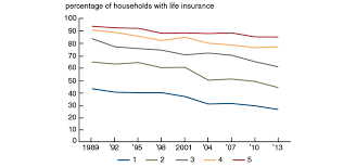 The face value exemption on whole life insurance policies vary by the state in which one resides. What Explains The Decline In Life Insurance Ownership Federal Reserve Bank Of Chicago