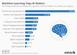 Chart Machine Learning Tops Ai Dollars Statista