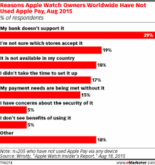 Why Apple Watch Owners Do Not Use Apple Pay