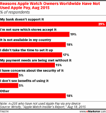 why apple watch owners do not use apple pay