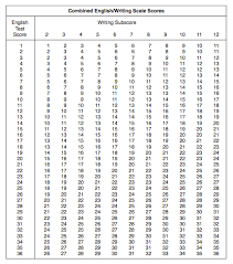 sat subject test raw score conversion chart world history