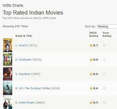 Rajesh khanna, amitabh bachchan, sumita sanyal, ramesh deo. Uri The Surgical Strike Takes Fourth Spot On Imdb S Top 250 Indian Movies Beats Andhadhun Dangal India Com