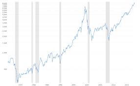 Состав и структура индекса nasdaq, динамика показателей. Nasdaq Composite 45 Year Historical Chart Macrotrends