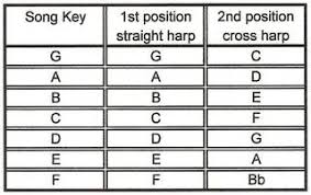 key chart in 2019 music theory for dummies harmonica