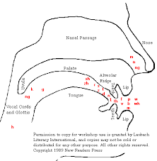 An introduction to speech pathology and audiology / charles van riper, robert l. This Diagram Shows How The Sounds Made By Africans Especially On The Part Where We Sp Speech Language Therapy Speech And Language Speech Language Pathologists