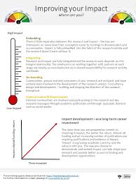 It's typically utilized in social sciences. Impact Case Study Examples Research Blog Research Blog