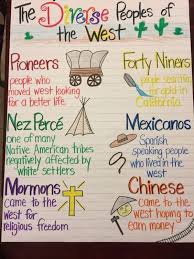 Westward Expansion Anchor Chart 3rd Grade Social Studies Homeschool Social Studies Social Studies Elementary