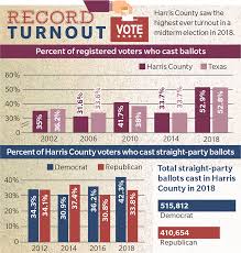 Live 2020 election results and maps by state. Here S What November Election Results Mean For Cy Fair And Harris County Next Year Community Impact Newspaper