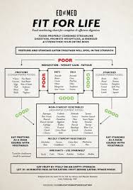 Fit For Life Food Combination Food Combining Food Combining Chart Food Combining Diet