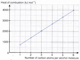 Total 2 Average 5 5 What Is The Heat Of Combustion What Is The Definition Of Enthalpy Of Combustio Heat Energy Chemical Reactions Exothermic Reaction