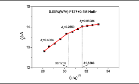 Values) cu sn pb zn. Determination Of The Critical Micellar Temperature Of F127 Aqueous Solutions At The Presence Of Sodium Bromide By Cyclic Voltammetry Springerlink