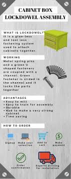 The assembly process for conestoga's cabinet boxes takes very few tools, not much time, and can be. 7 Flat Pack Cabinet Box Components Oklahoma Ideas Box Components Cabinet Boxes Flat Pack