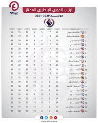 ريال مدريد يعلق على انضمامه إلى الدوري الإنجليزي. Ø¬Ø¯ÙˆÙ„ ØªØ±ØªÙŠØ¨ Ø§Ù„Ø¯ÙˆØ±ÙŠ Ø§Ù„Ø¥Ù†Ø¬Ù„ÙŠØ²ÙŠ Ù…Ø§Ù†Ø´Ø³ØªØ± Ø³ÙŠØªÙŠ ÙŠÙ‚ØªØ±Ø¨ Ù…Ù† Ø§Ù„Ù„Ù‚Ø¨