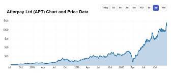 1276309) of sanlam private wealth pty ltd (abn 18 136 960 775) (australian financial services licence (afsl) no. Here S How Rich Afterpay Asx Apt Shares Have Made Shareholders