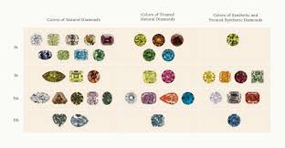 Diamond Types What You Do And Dont Need To Know When