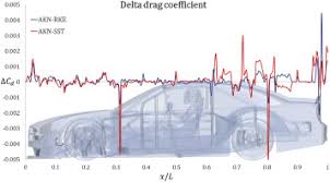 New nascar rules package confirmed for 2019 | my reaction. Turbulence Modeling Effects On The Cfd Predictions Of Flow Over A Nascar Gen 6 Racecar Sciencedirect