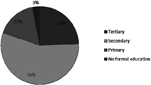 Currently, the university of malaya ranks 59th in the qs top universities ranking malaysia has a large number of programs in english for both bachelor's and master's programs. Distribution Of The Level Of Education Of The Workforce In Malaysia Download Scientific Diagram