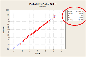 How Do I Add This P Value To Normal Probability Plot In