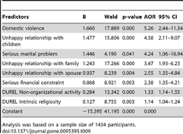 • in malaysia, of teenagers are found to have thought of. Prevalence Associated Factors And Predictors Of Depression Among Adults In The Community Of Selangor Malaysia