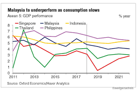This is a list of malaysian states and federal territories sorted by their gross domestic product. Malaysia S Gdp Growth Will Slow To 4 In 2020 Icaew The Edge Markets
