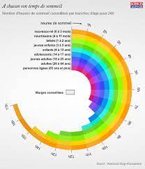 Blanquer n'a, en revanche, pas évoqué l'accueil d'élèves uniquement par ces derniers devront aménager les horaires d'arrivée et de départ « afin de limiter l'affluence aux heures de pointe ». Journee Du Sommeil Combien D Heures Vous Faut Il Pour Etre En Forme Sciences Et Avenir