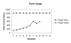 Embedded Memory Constraints And Tdd James Grennings Blog