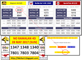 Free Malaysia 4d Forecast Chart And Prediction 4d Numbers