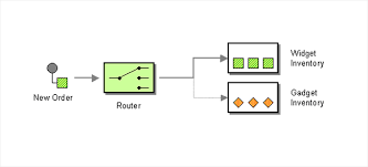 At its core it can be thought of as a routing engine engine builder. Enterprise Integration Patterns Examples Apache Camel Openlogic
