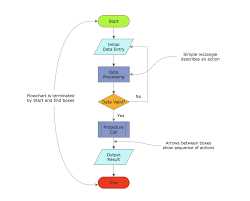 How To Draw An Effective Flowchart Free Trial For Mac Pc