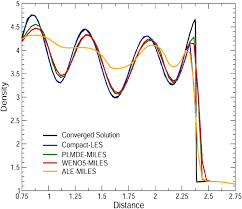 You are downloading shu safe latest apk 4.0.7. Density Field For The Shu Osher Problem At T 1 8 Download Scientific Diagram