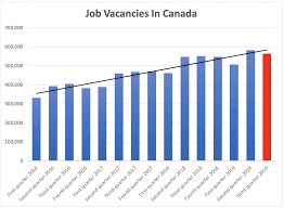 Canada Job Vacancies Hit Nearly 563 000 In Third Quarter Of 2019 Canada Immigration And Visa Information Canadian Immigration Services And Free Online Evaluation