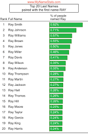 How popular is the baby name ray? Ray First Name Statistics By Mynamestats Com