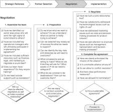 Not all retailers will negotiate on the warranty, but some will. Sage Books Cases In Alliance Management Building Successful Alliances