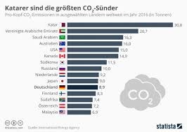 Übersicht über die emission von treibhausgasen in deutschland. Bvse Pro Kopf Co2 Emissionen In Deutschland Liegen Bei 8 9 Tonnen