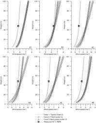 Free Stream Wind Speed Profiles For The Three Free Stream Wind Speed Download Scientific Diagram