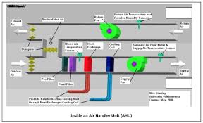 We'll look at different examples of typical ahu's along with animations for components. Air Handling Units Ahu Hvac Series Part I