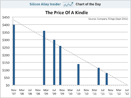 Chart Of The Day When Will Kindles Be Free Business Insider