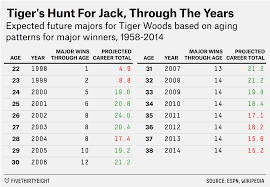 How Far Is Tiger Woods Behind Jack Nicklauss Major Winning