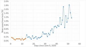 India coronavirus update with statistics and graphs: Number Of Tests Performed Positive Covid19 Cases And The Ratio Of Download Scientific Diagram