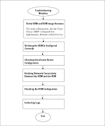 Cisco Nexus 1000v Troubleshooting Guide Release 4 0 4 Sv1