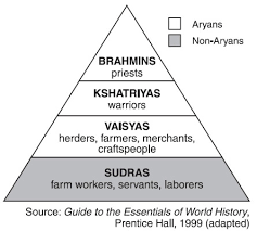 Ancient India Caste System My Social Studies Teacher