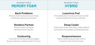 How To Choose Between A Memory Foam And Hybrid Mattress Memory Foam Hybrid Mattress Mattress