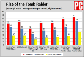 Nvidia Rtx 2060 2070 Super Better Gpu Performance Same