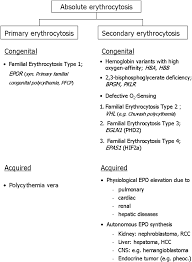 Secondary polycythemia symptoms may be caused by being at high altitudes. Https Onlinelibrary Wiley Com Doi Pdf 10 1002 Pbc 24625