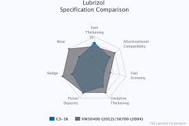 Lubrizol Relative Performance Tool Bob Is The Oil Guy