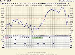 Can bbt charting also detect early pregnancy? Crazy Chart L On 12 Dpo My Bbt Went Down And I Started Spotting Today 13 Dpo I Had A Temperature Rise And My Flow Is Slow But Still There I Use